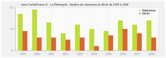 La Flamengrie : Nombre de naissances et décès de 1999 à 2008